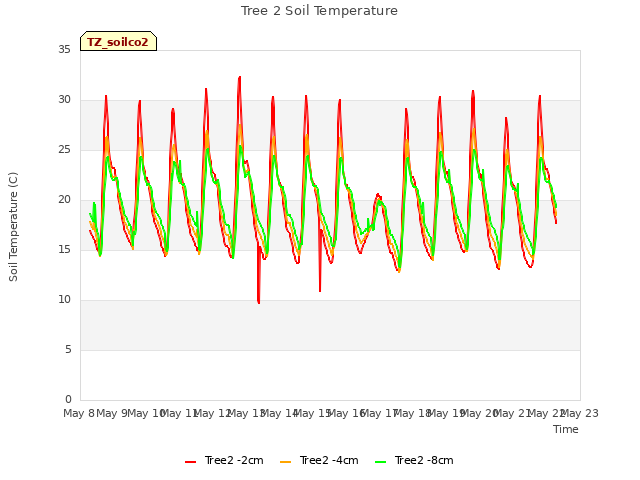 plot of Tree 2 Soil Temperature