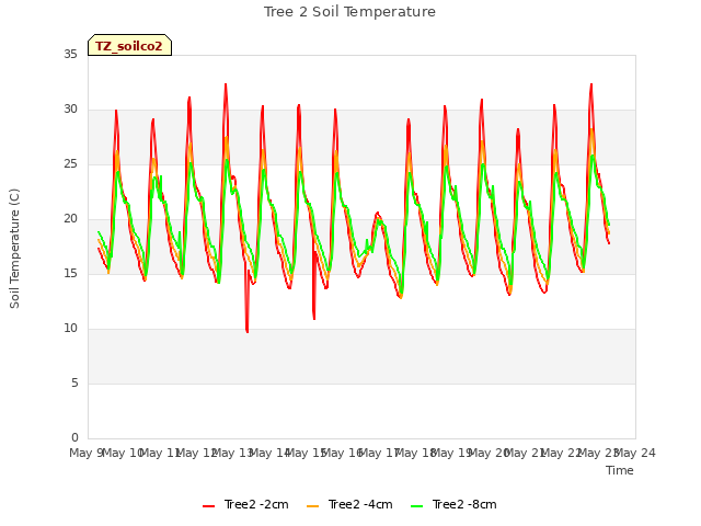 plot of Tree 2 Soil Temperature