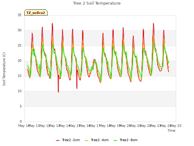 plot of Tree 2 Soil Temperature