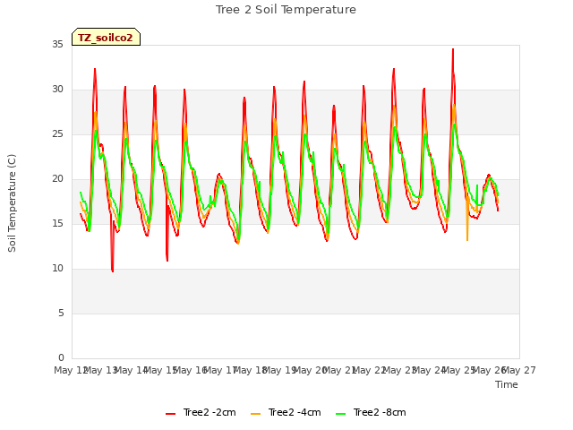 plot of Tree 2 Soil Temperature