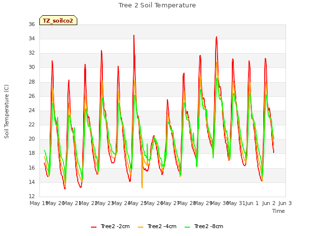 plot of Tree 2 Soil Temperature