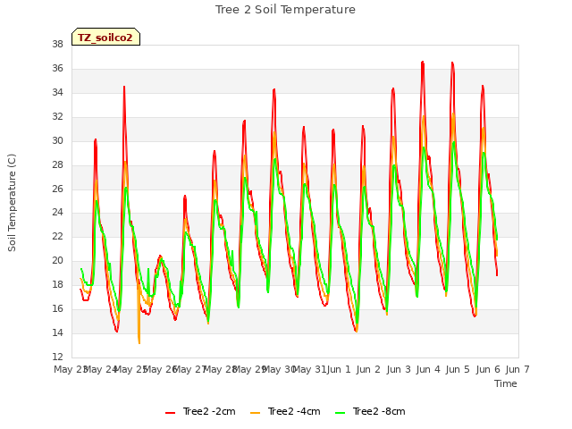 plot of Tree 2 Soil Temperature