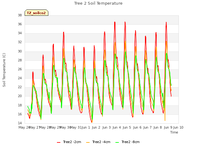 plot of Tree 2 Soil Temperature