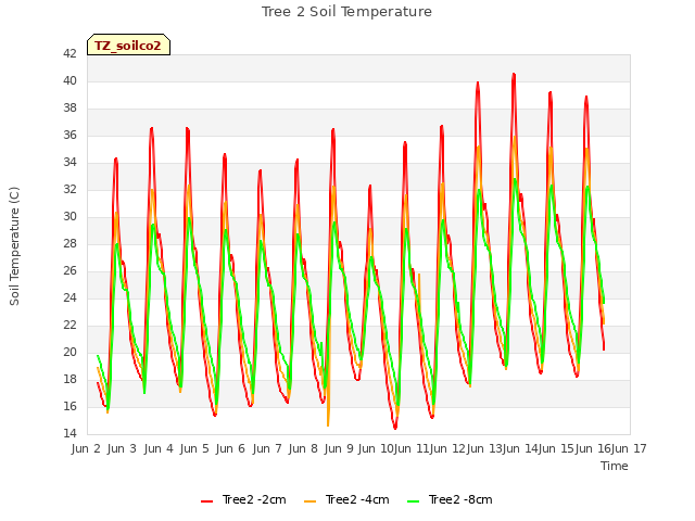 plot of Tree 2 Soil Temperature