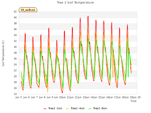 plot of Tree 2 Soil Temperature