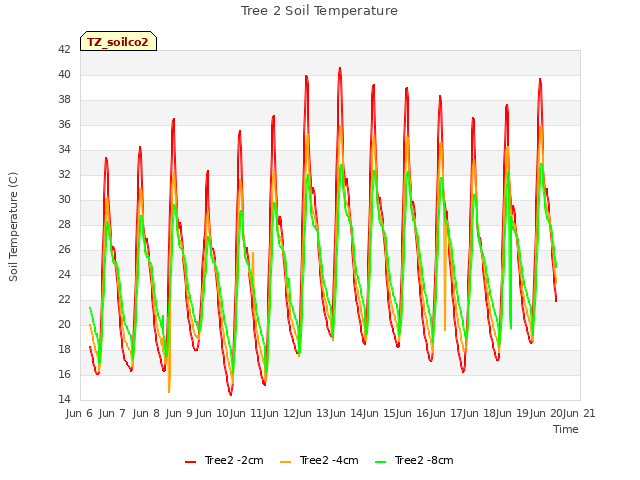 plot of Tree 2 Soil Temperature