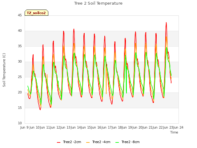 plot of Tree 2 Soil Temperature