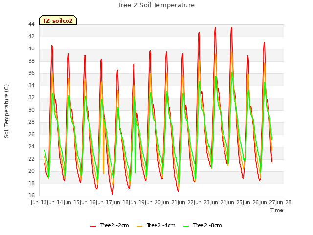 plot of Tree 2 Soil Temperature