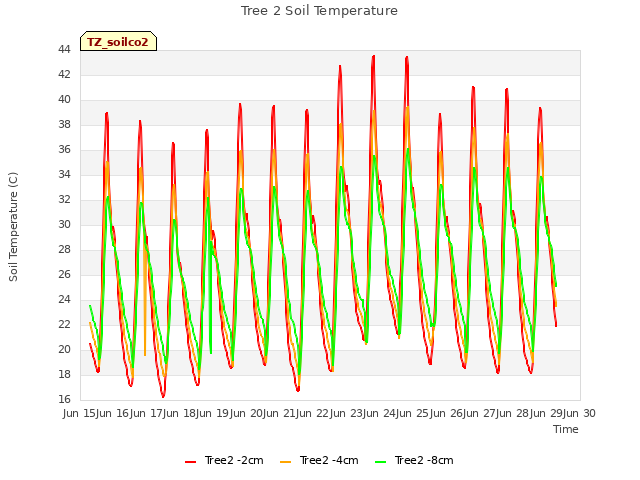 plot of Tree 2 Soil Temperature
