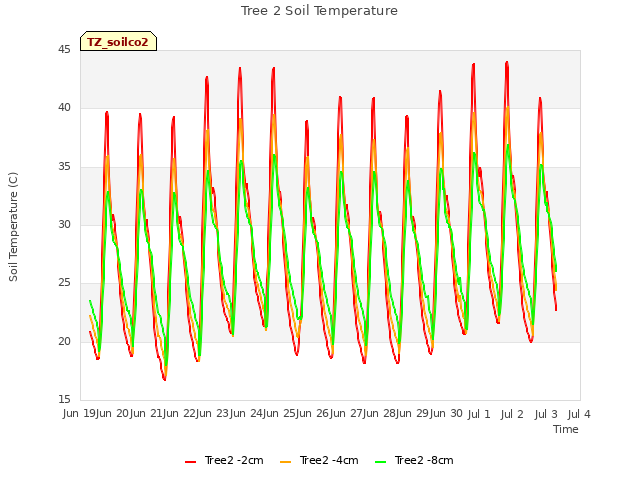 plot of Tree 2 Soil Temperature