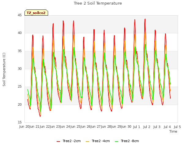 plot of Tree 2 Soil Temperature