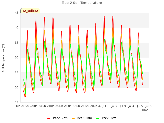 plot of Tree 2 Soil Temperature