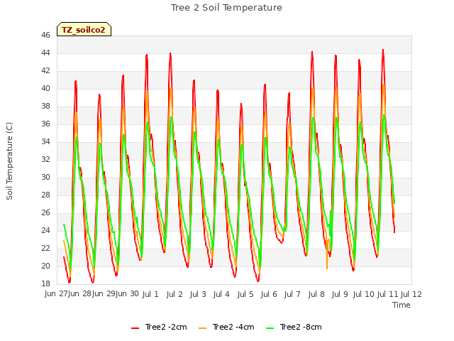 plot of Tree 2 Soil Temperature