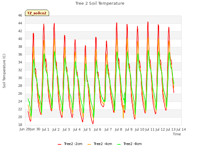 plot of Tree 2 Soil Temperature