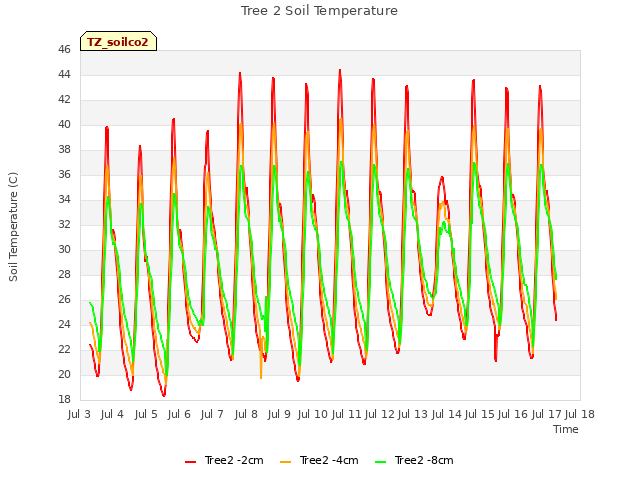 plot of Tree 2 Soil Temperature