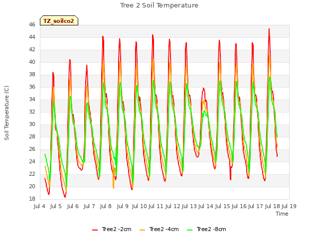 plot of Tree 2 Soil Temperature