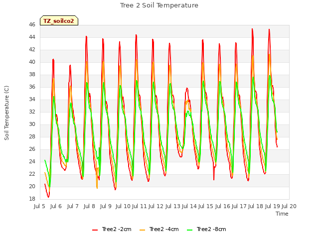 plot of Tree 2 Soil Temperature