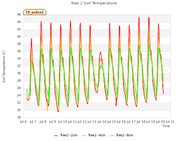 plot of Tree 2 Soil Temperature