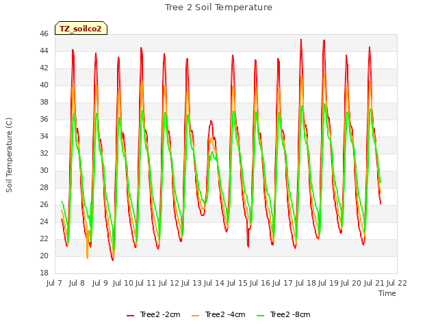 plot of Tree 2 Soil Temperature