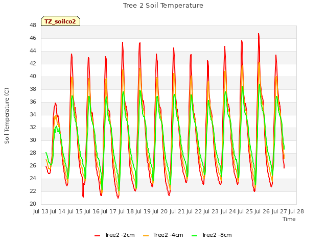 plot of Tree 2 Soil Temperature