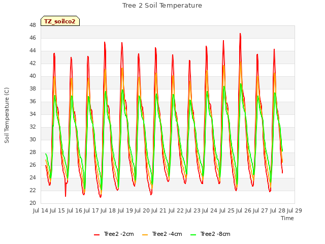 plot of Tree 2 Soil Temperature