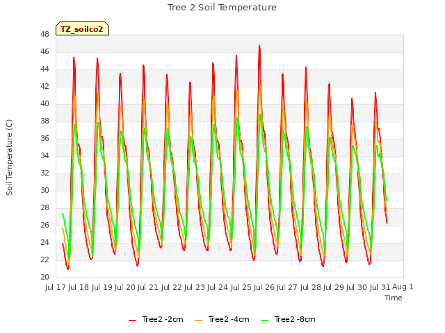 plot of Tree 2 Soil Temperature