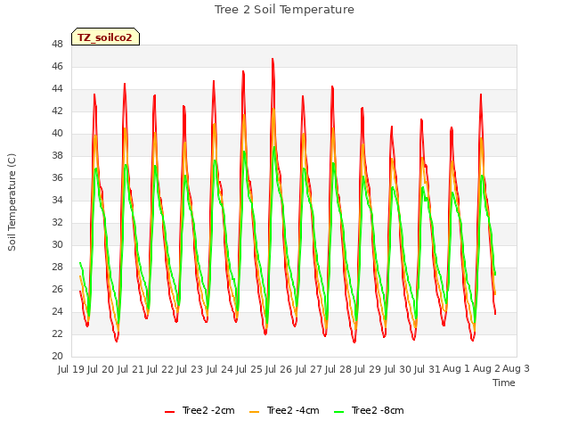 plot of Tree 2 Soil Temperature