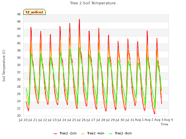 plot of Tree 2 Soil Temperature