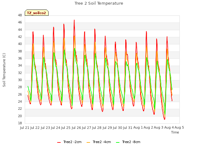 plot of Tree 2 Soil Temperature