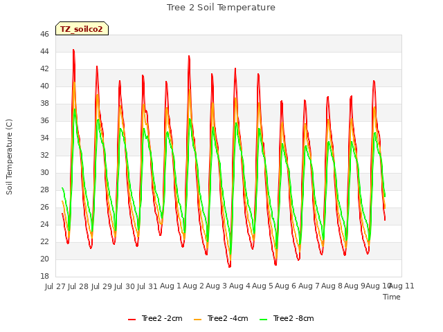 plot of Tree 2 Soil Temperature