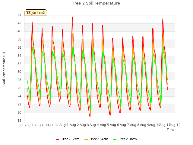 plot of Tree 2 Soil Temperature