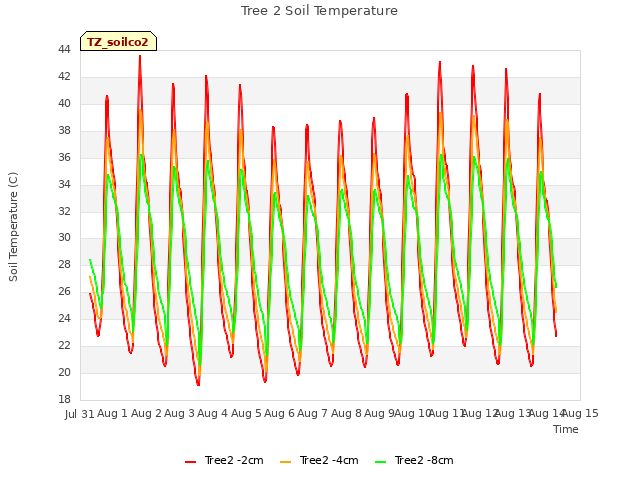 plot of Tree 2 Soil Temperature