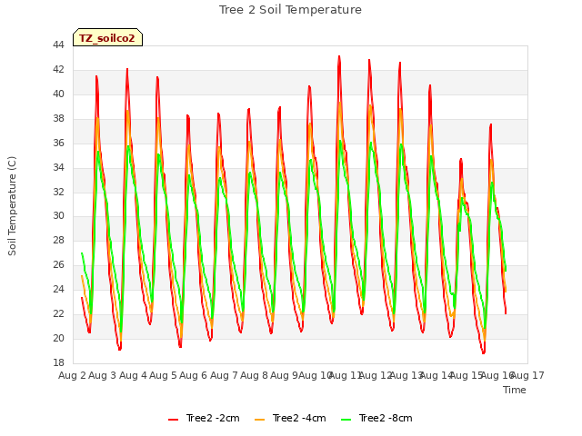 plot of Tree 2 Soil Temperature