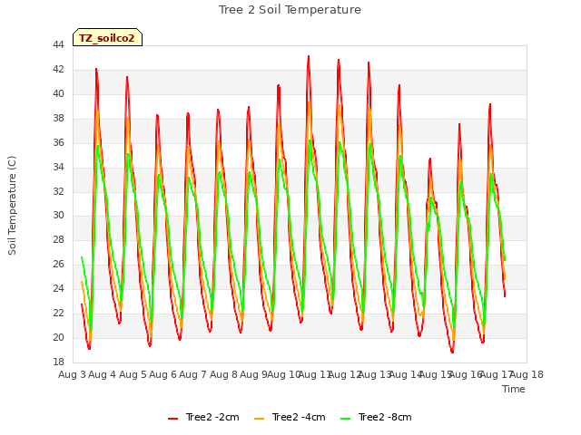 plot of Tree 2 Soil Temperature