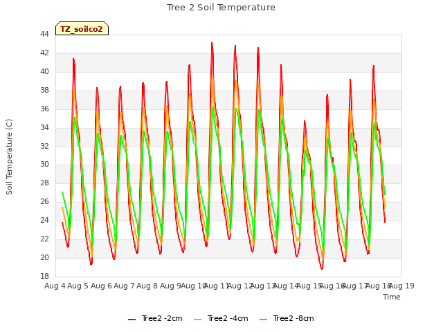 plot of Tree 2 Soil Temperature