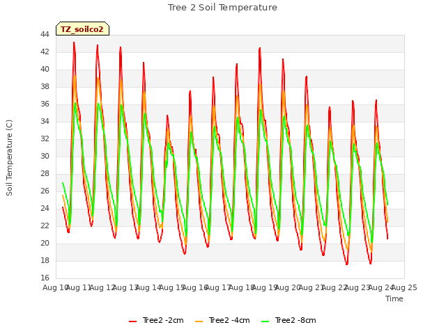 plot of Tree 2 Soil Temperature