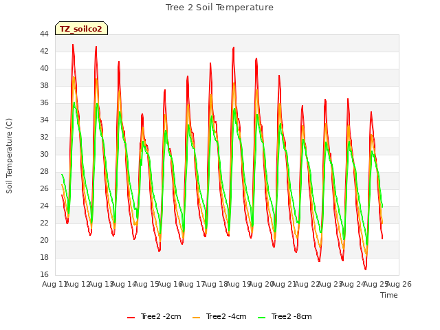 plot of Tree 2 Soil Temperature