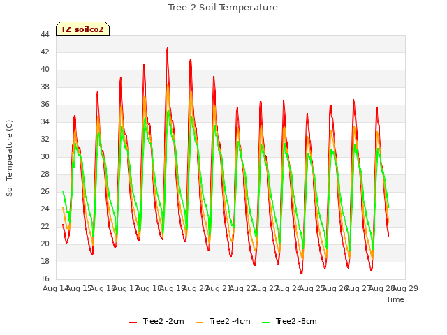 plot of Tree 2 Soil Temperature