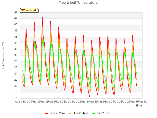 plot of Tree 2 Soil Temperature