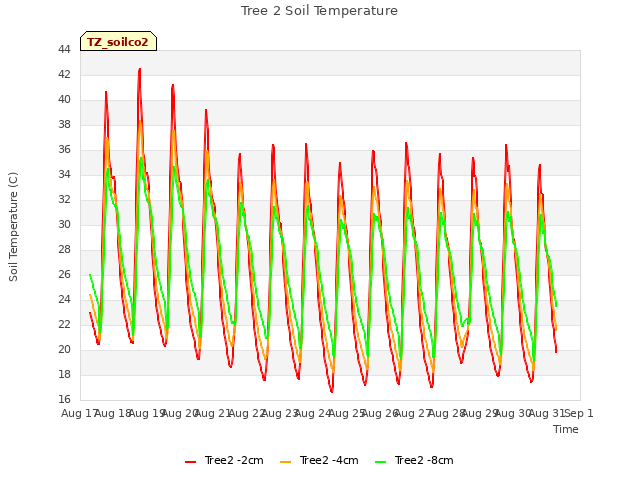 plot of Tree 2 Soil Temperature