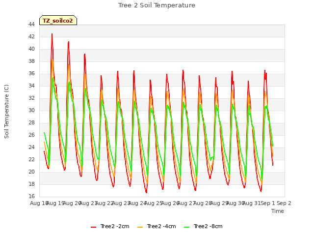 plot of Tree 2 Soil Temperature