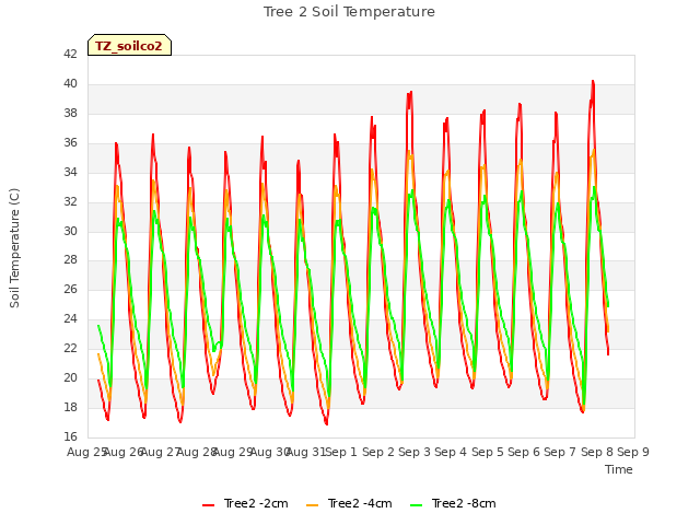 plot of Tree 2 Soil Temperature