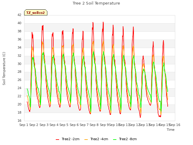 plot of Tree 2 Soil Temperature