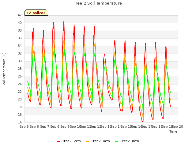 plot of Tree 2 Soil Temperature