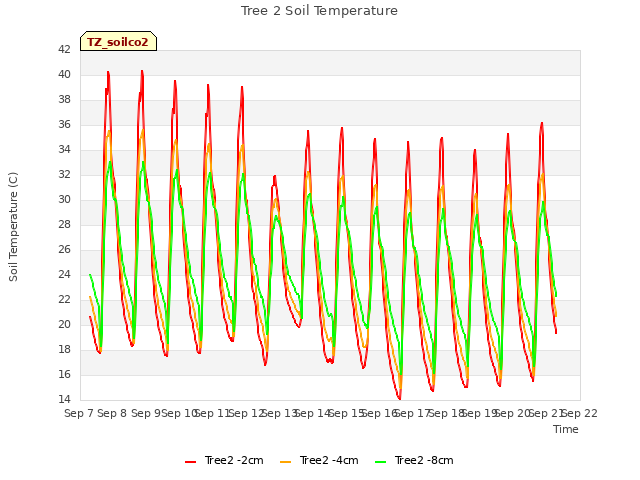 plot of Tree 2 Soil Temperature