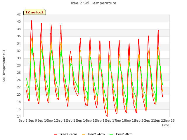 plot of Tree 2 Soil Temperature