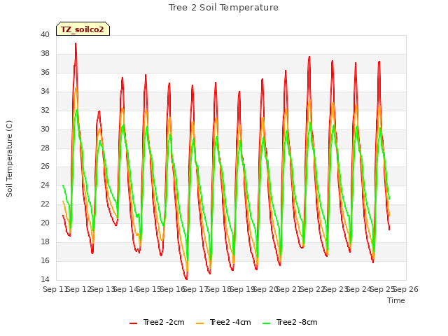 plot of Tree 2 Soil Temperature