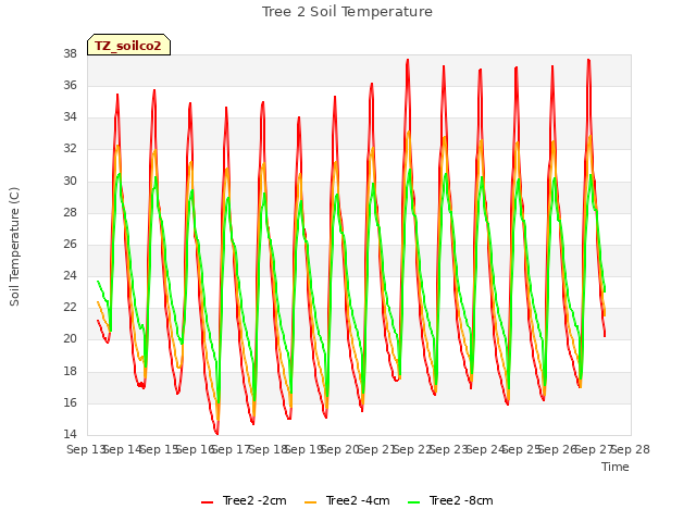 plot of Tree 2 Soil Temperature