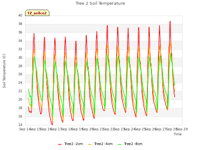 plot of Tree 2 Soil Temperature