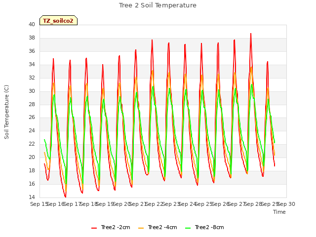 plot of Tree 2 Soil Temperature